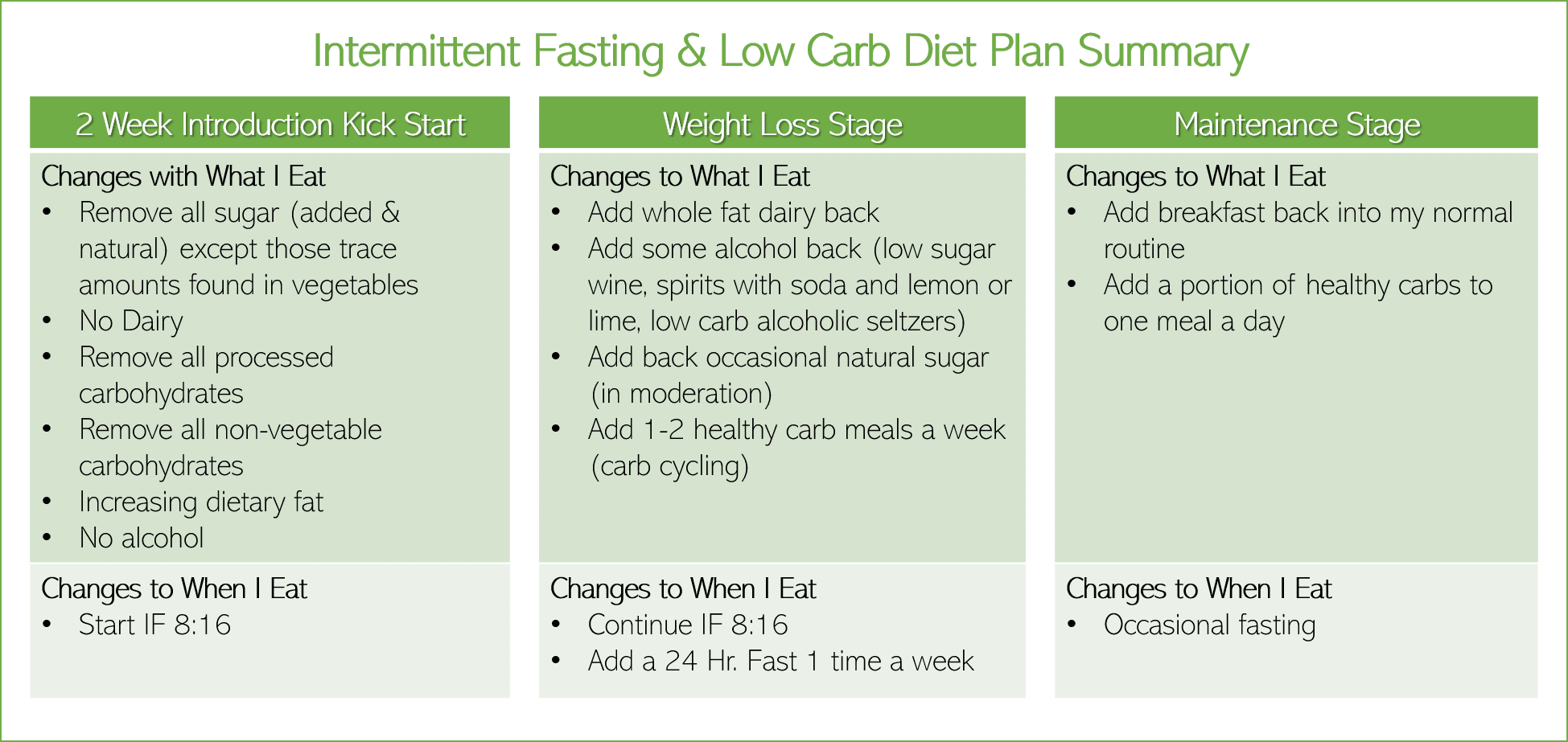 IF and LC Diet Summary